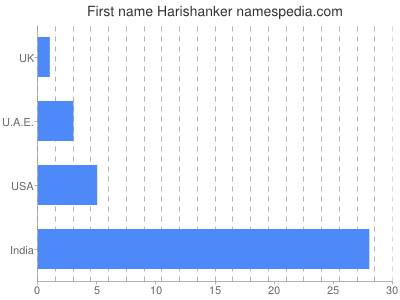 Given name Harishanker