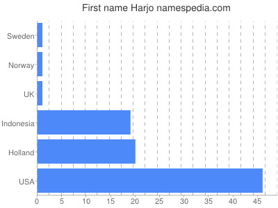 Given name Harjo
