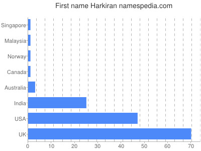Given name Harkiran