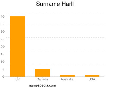 Surname Harll
