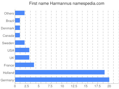 Given name Harmannus
