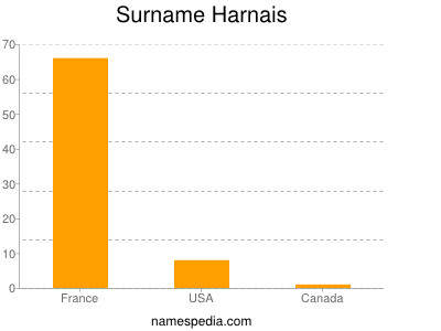 Surname Harnais