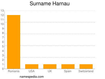 Surname Harnau