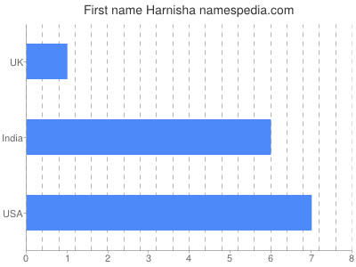 Given name Harnisha
