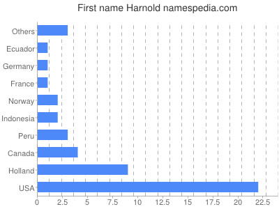 Given name Harnold