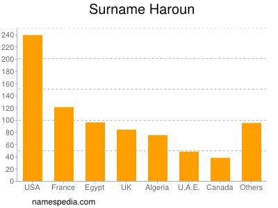 Surname Haroun