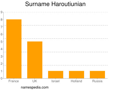 Surname Haroutiunian