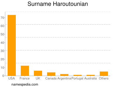 Surname Haroutounian