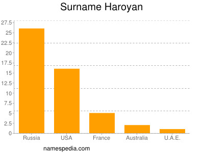 Surname Haroyan