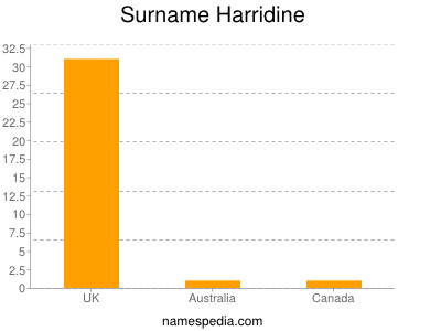 Surname Harridine