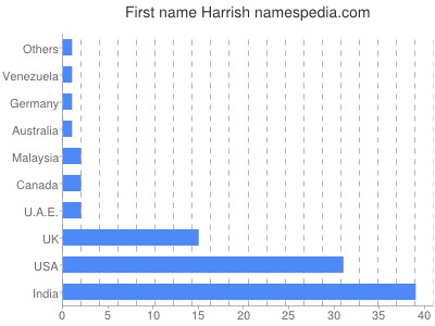 Given name Harrish