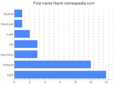 Given name Harrit