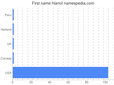 Given name Harrol