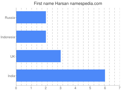 Given name Harsan