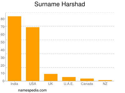 Surname Harshad
