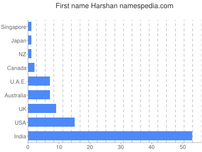 Given name Harshan
