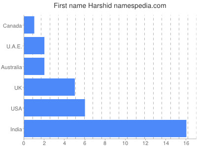 Given name Harshid