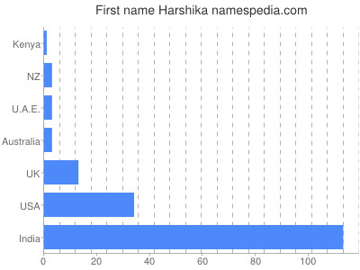 Given name Harshika