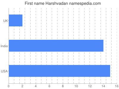 Given name Harshvadan