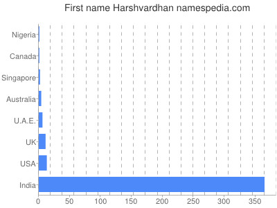 Given name Harshvardhan