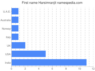 Given name Harsimranjit