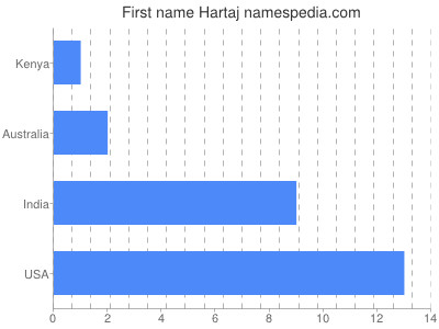 Given name Hartaj