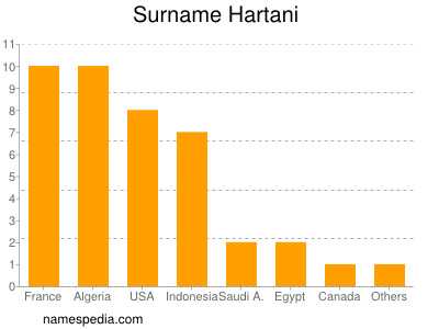 Surname Hartani