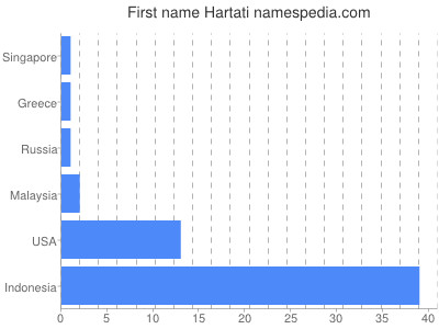Given name Hartati