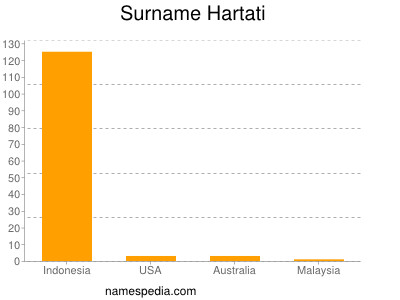 Surname Hartati