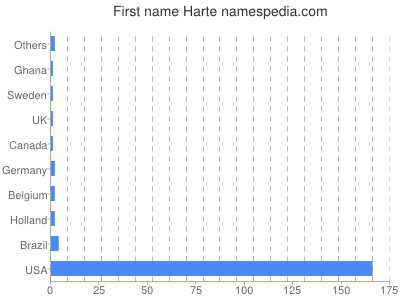 Given name Harte