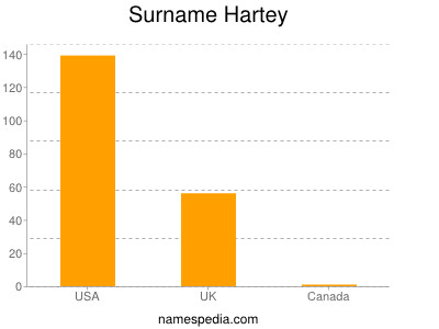 Surname Hartey