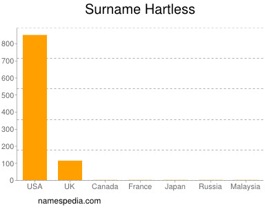 Surname Hartless