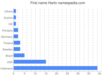 Given name Harto