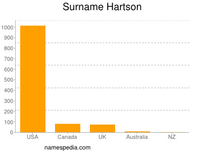 Surname Hartson