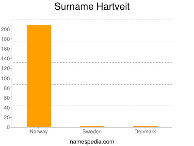 Surname Hartveit