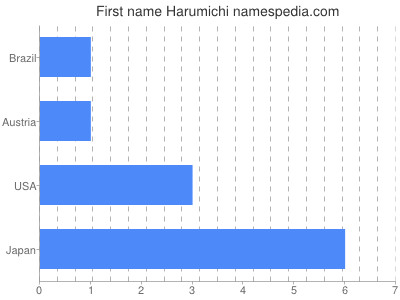Given name Harumichi