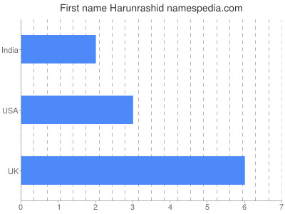 Given name Harunrashid