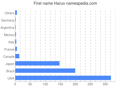 Given name Haruo