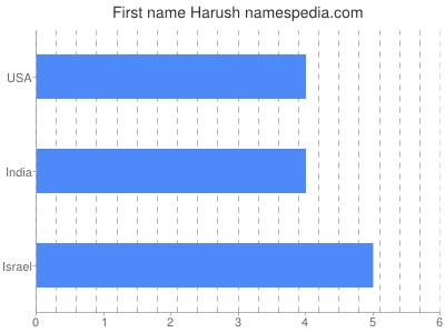 Given name Harush