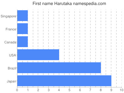 Given name Harutaka