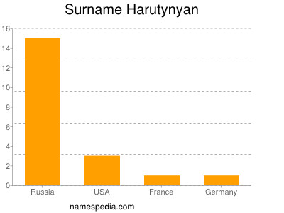 Surname Harutynyan