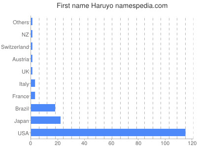 Given name Haruyo