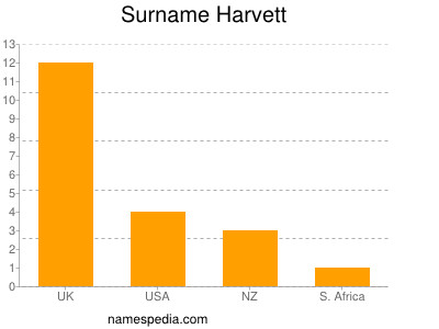 Surname Harvett