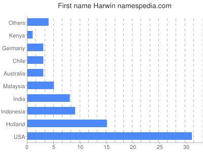 Given name Harwin