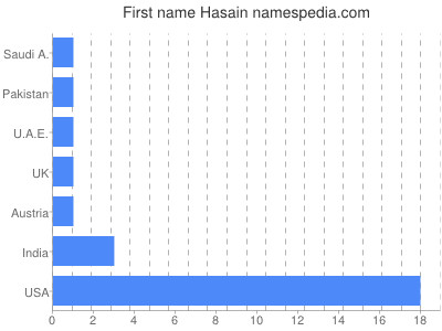 Given name Hasain