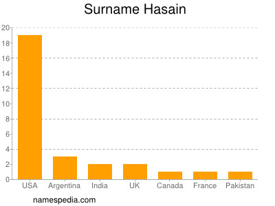 Surname Hasain