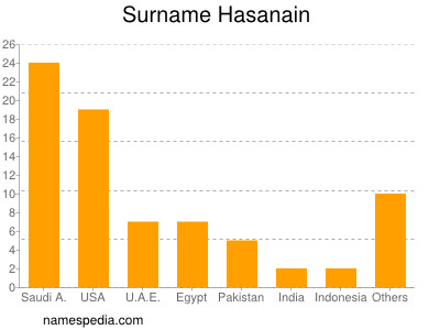 Surname Hasanain