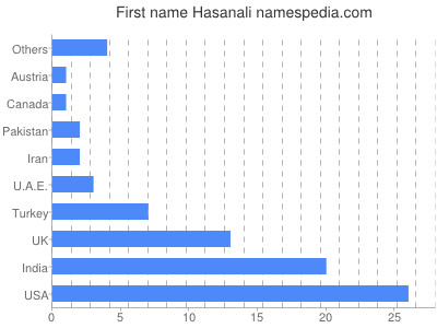 Given name Hasanali