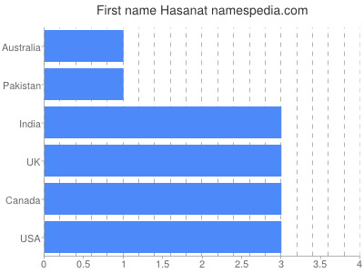 Given name Hasanat