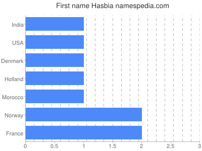 Given name Hasbia